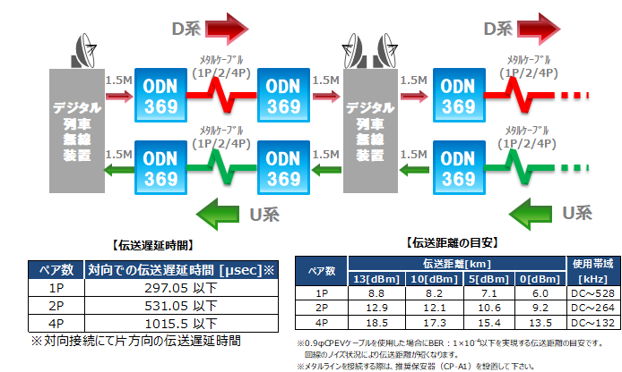 ODN-369 構成例