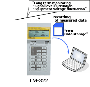Measured data storing function (MMC card) lm-322a