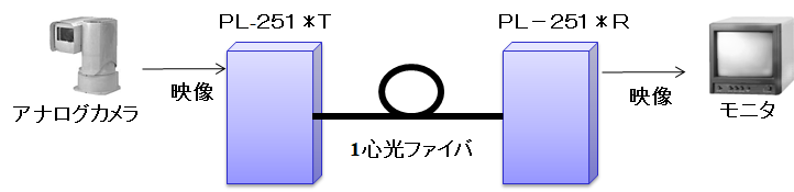 PL-251S 構成例