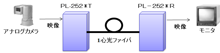 PL-252S 構成例