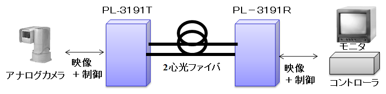 PL-3191 構成例