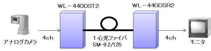 WL-440DS2 構成例