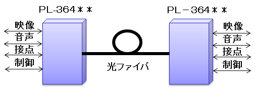 PL-364 構成例