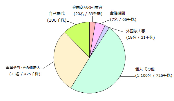 stockholder-pie-chart