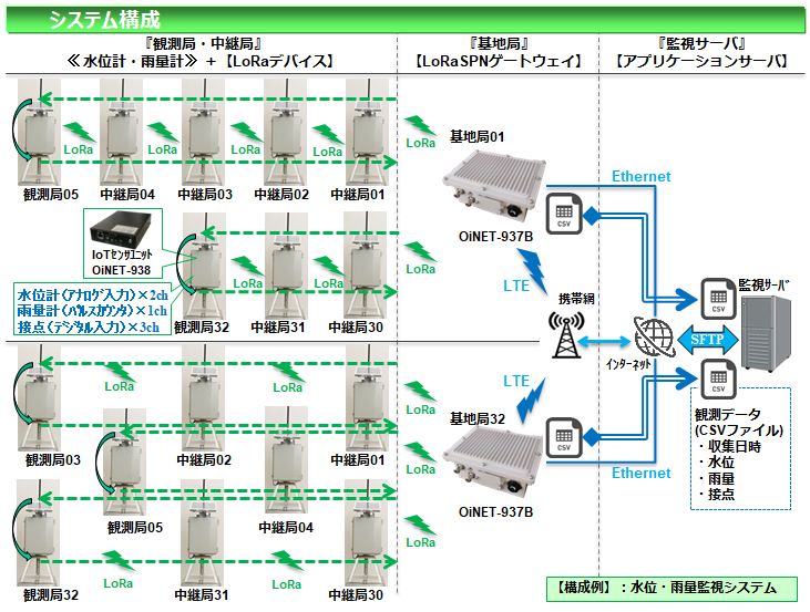 OiNET-937B52 構成例