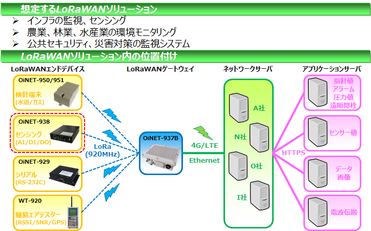 OiNET-938[LoRaWAN] 構成例