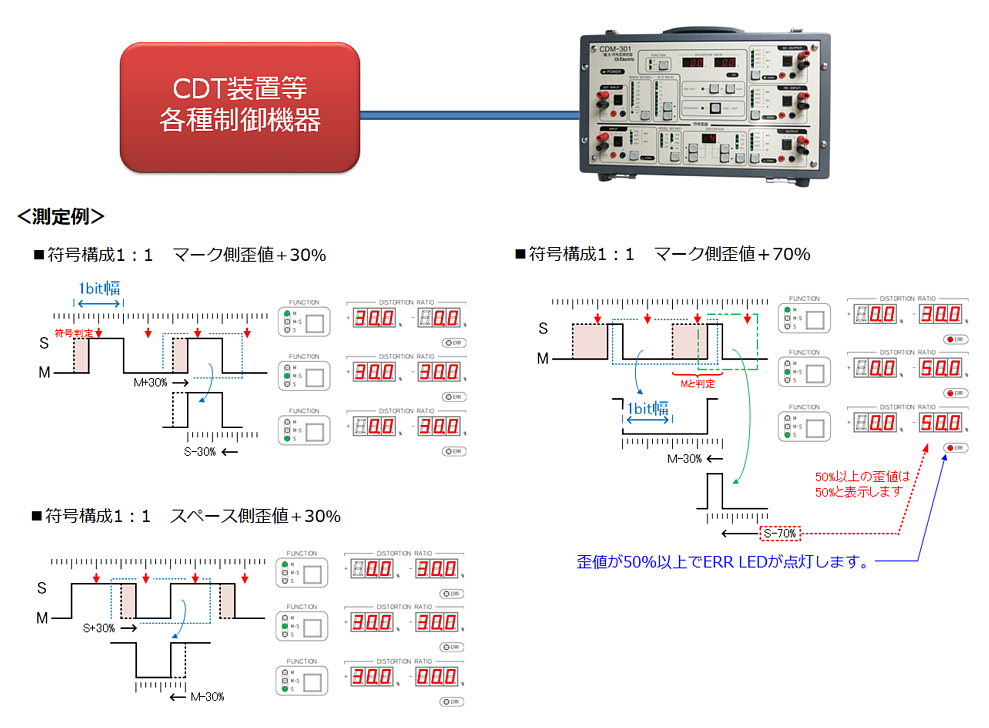 CDM-301構成例