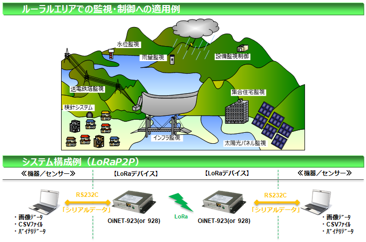 OiNET-928B 構成例