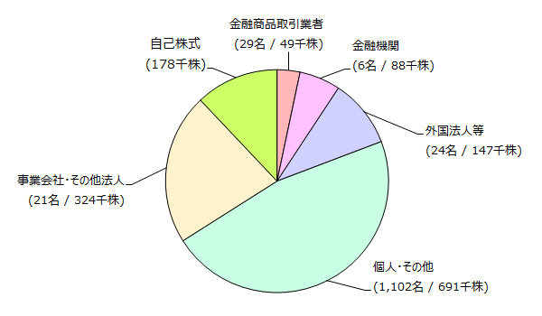 stockholder-pie-chart