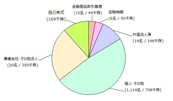 株主の状況グラフ (2021年3月31日現在)