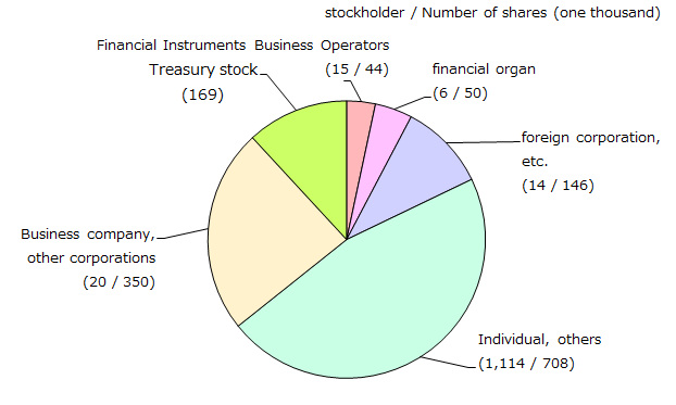 stockholder-pie-chart(as of September 30, 2021)