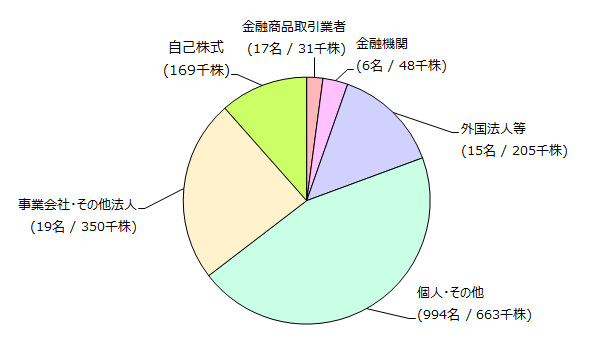株主の状況グラフ(2022年3月31日現在)