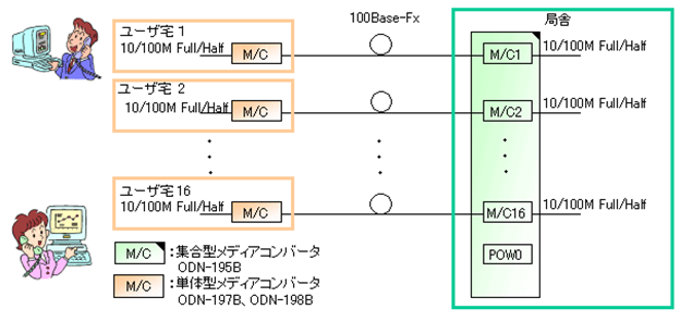 odn-195b