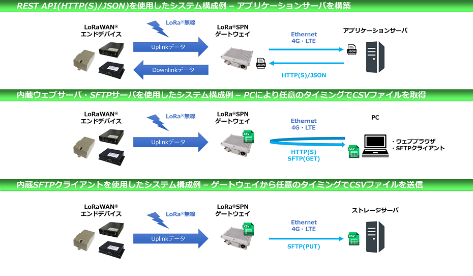 屋外型LoRaSPNゲートウェイ（OiNET-937B50）システム構成例