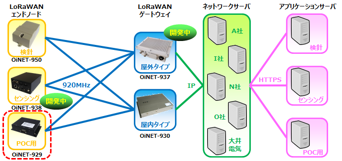 OiNET-928/929構成例