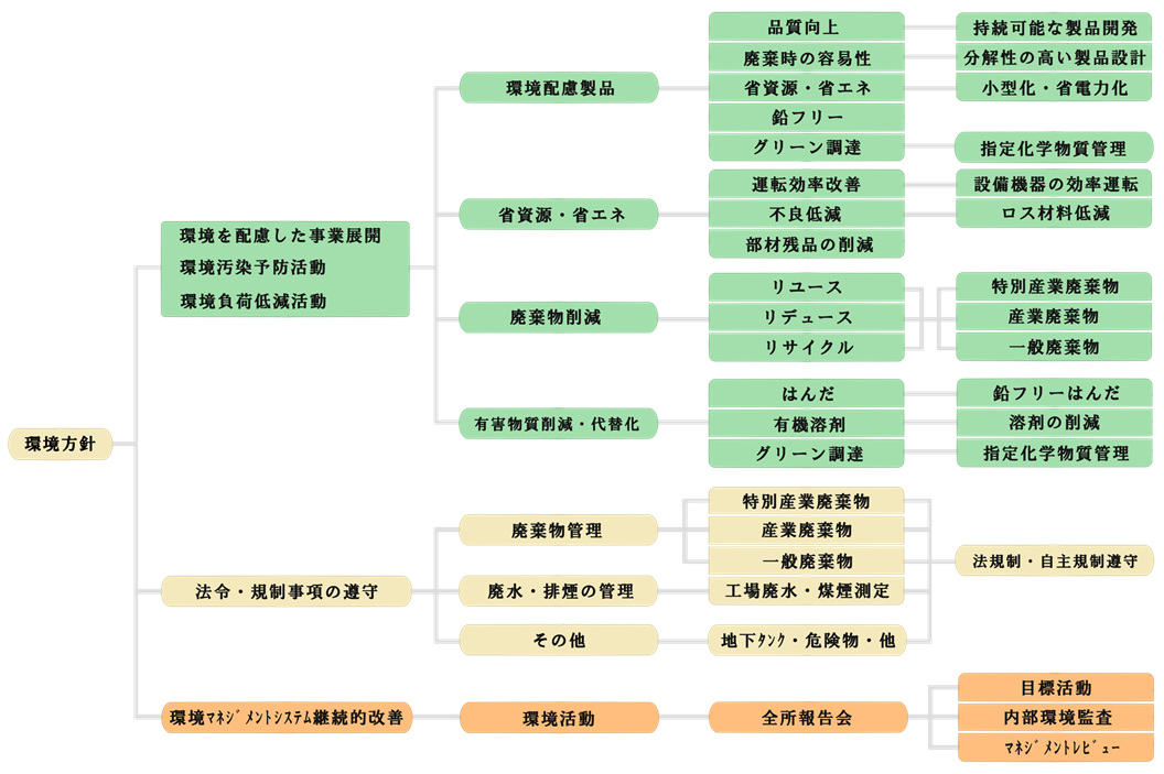 環境への取り組み 情報伝送機器開発 大井電気株式会社 環境への取り組み 情報伝送機器開発 大井電気株式会社