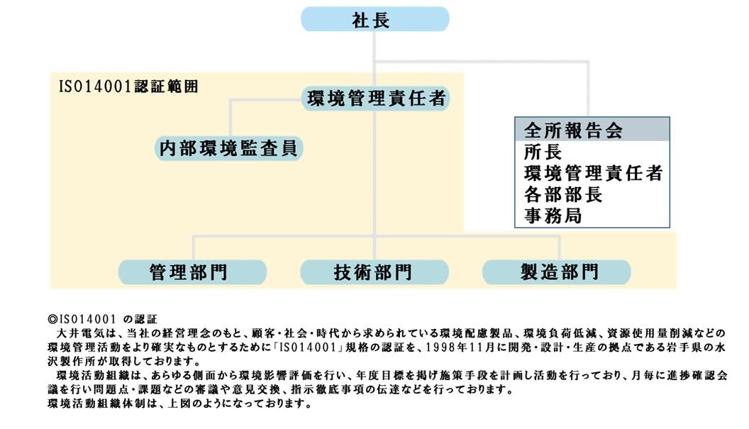 環境への取り組み 情報伝送機器開発 大井電気株式会社 環境への取り組み 情報伝送機器開発 大井電気株式会社