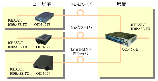 イーサネット（LAN）を光ファイバーで延長したい（メディア 