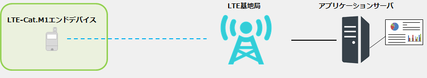 LTE-Cat.M1ソリューションイメージ図