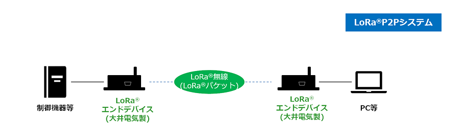 LoRaP2Pシステム