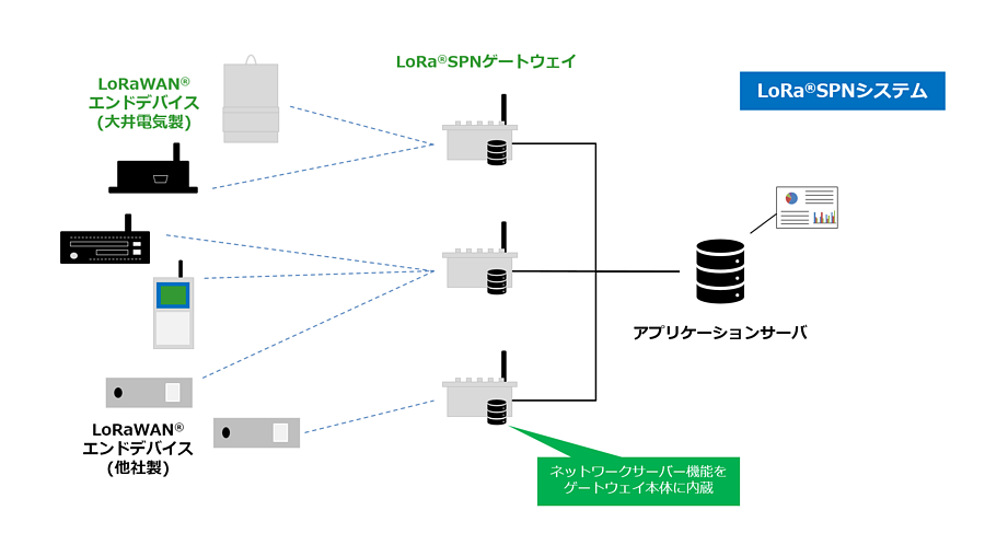 LoRaSPNシステム