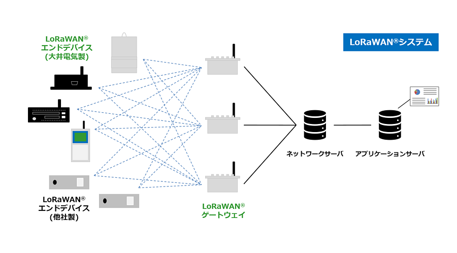 LoRaWANシステム