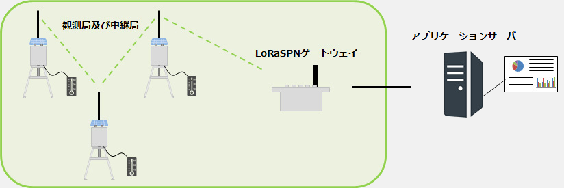 LoRa®SPN 自立型環境モニタリングシステム（GW＋中継機能付きED）イメージ図