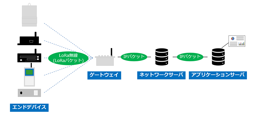 LoRaWANネットワーク構成