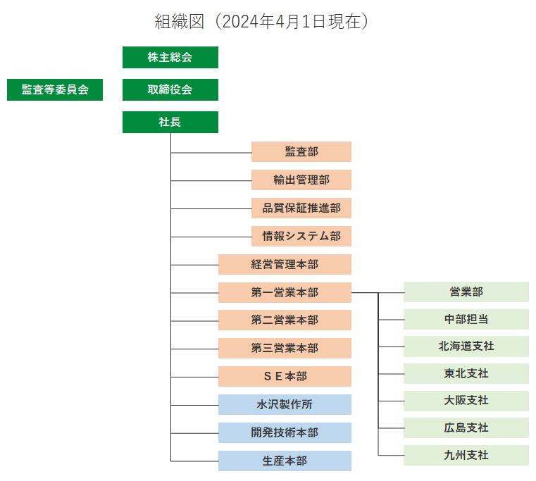 組織図（2024年4月1日現在）