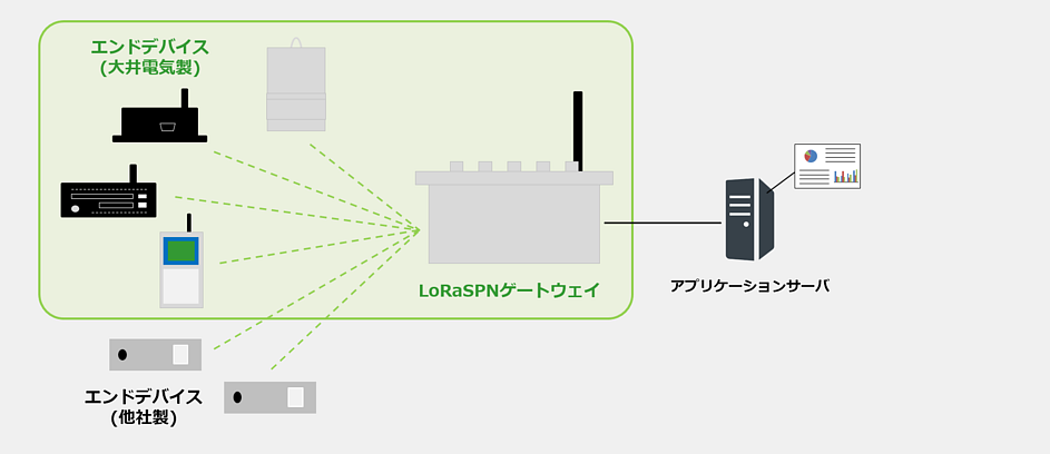 LoRaSPNシステム構成