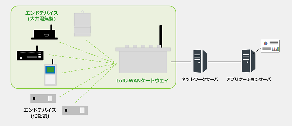 LoRaWANシステム構成