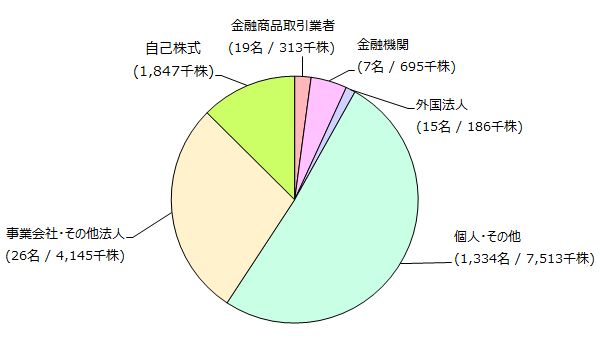 stockholder-pie-chart