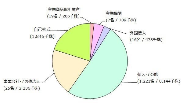 stockholder-pie-chart