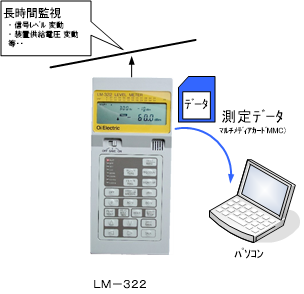 測定データの保存機能 (MMCカード) lm-322a