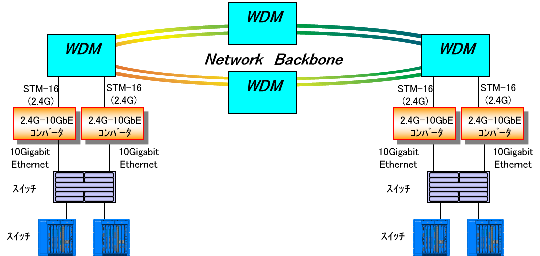 odn-360