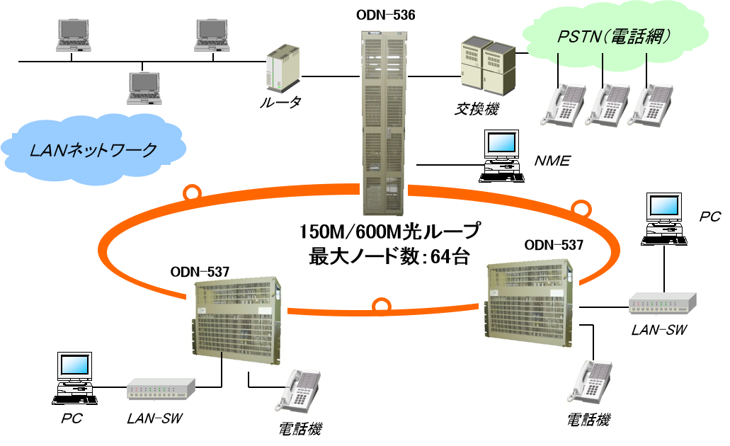 150m 600mハイブリッド光端局装置 情報伝送機器開発 大井電気株式会社